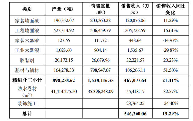 淨利潤增長224%！三棵樹半年攬收57.36億(yi) ，六大舉(ju) 措跑贏上半場