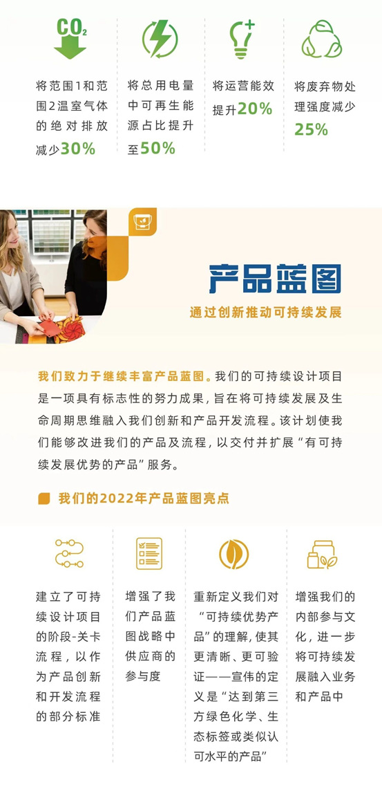 宣偉(wei) 發布《2022年可持續發展報告》