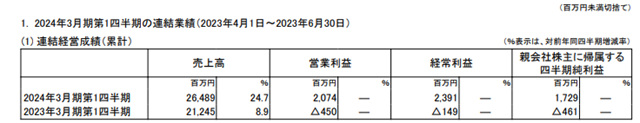 1.5億(yi) 出售上海工廠！國際知名塗企一季度攬收13.3億(yi) 元