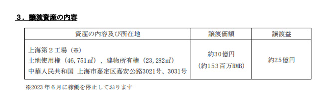 1.5億(yi) 出售上海工廠！國際知名塗企一季度攬收13.3億(yi) 元