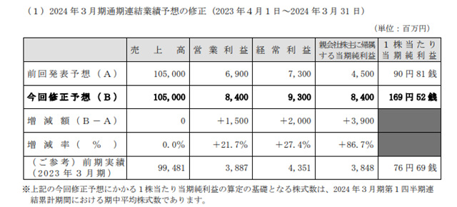 1.5億(yi) 出售上海工廠！國際知名塗企一季度攬收13.3億(yi) 元