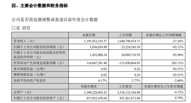 近12億(yi) 營收僅(jin) 賺183萬(wan) 元！乳液龍頭上半年淨利潤銳減超九成