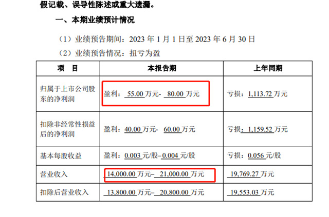 賬上1500萬(wan) ，真的可以投資47億(yi) ，跨界光伏嗎？