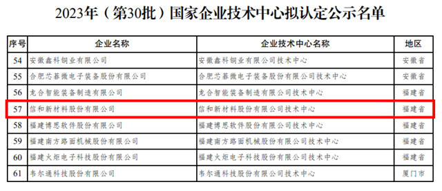 信和企業(ye) 技術中心被認定國家級，成功躋身技術創新“國家隊”
