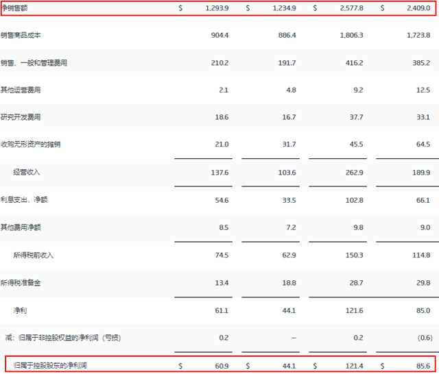塗料龍頭半年狂攬185億(yi)  預計下半年將“漲價(jia) ”