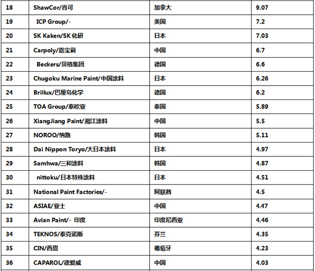 中國塗企被低估了！《2023全球頂級塗料企業(ye) 排行榜》發布