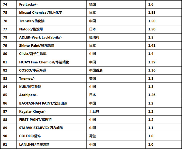 中國塗企被低估了！《2023全球頂級塗料企業(ye) 排行榜》發布