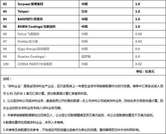 中國塗企被低估了！《2023全球頂級塗料企業(ye) 排行榜》發布