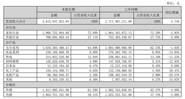 家紡龍頭跨界功能塗料贏來開門紅！新材料業(ye) 務半年營收1.58億(yi) 