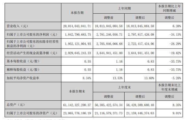 上半年營收200億(yi) 元，衛星化學增收未增利，利潤下跌34.13%