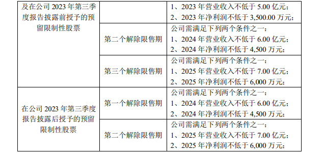 股權激勵提振發展信心，廣信材料一縱一橫打開成長空間