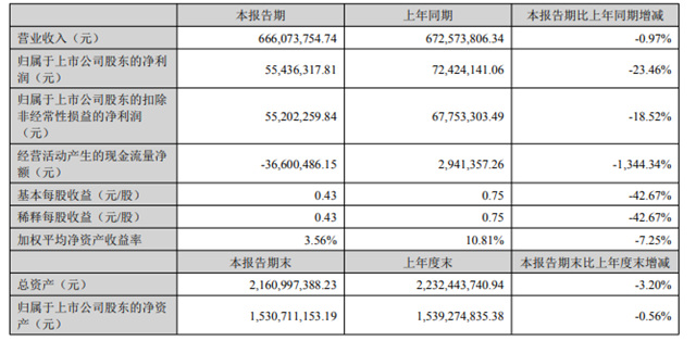 募資不超過6.8億(yi) 元，用於(yu) 年產(chan) 15萬(wan) 噸粉末塗料用聚酯樹脂建設項目