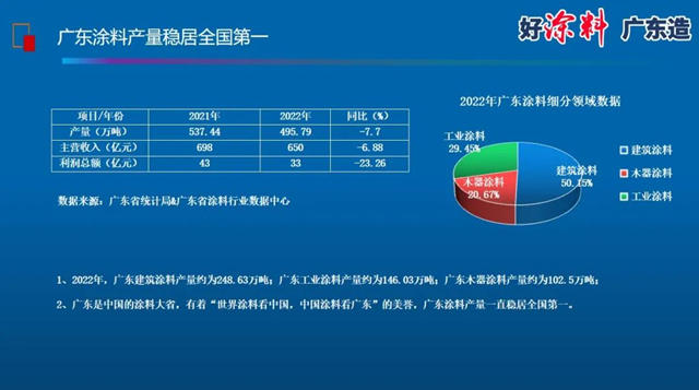 2023年1-6月廣東(dong) 省塗料總產(chan) 量251.41萬(wan) 噸