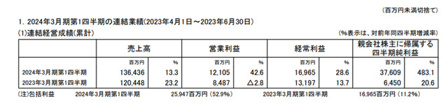 淨利暴增483%！這個(ge) 塗企三個(ge) 月營收近70億(yi) 