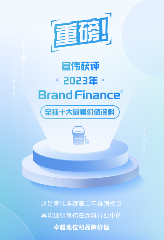 宣偉(wei) 雄踞 “全球十大最具價(jia) 值塗料品牌”榜首
