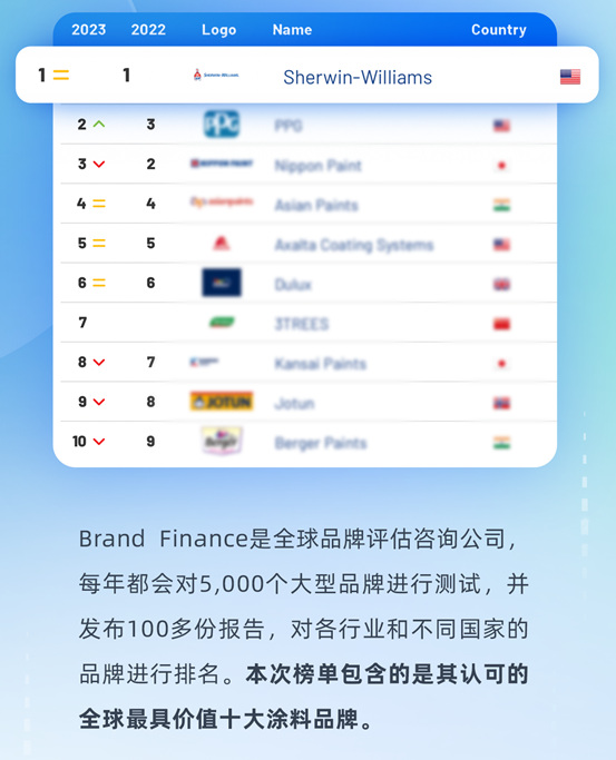 宣偉(wei) 雄踞 “全球十大最具價(jia) 值塗料品牌”榜首
