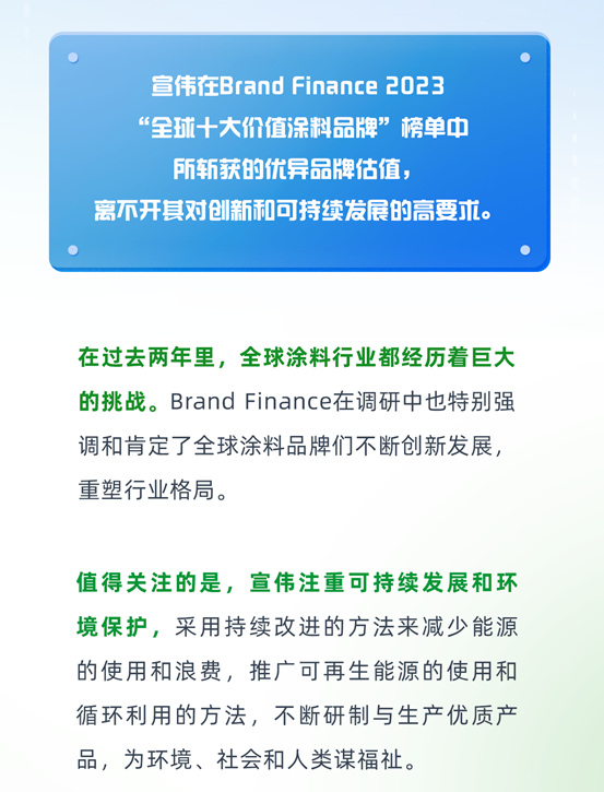 宣偉(wei) 雄踞 “全球十大最具價(jia) 值塗料品牌”榜首