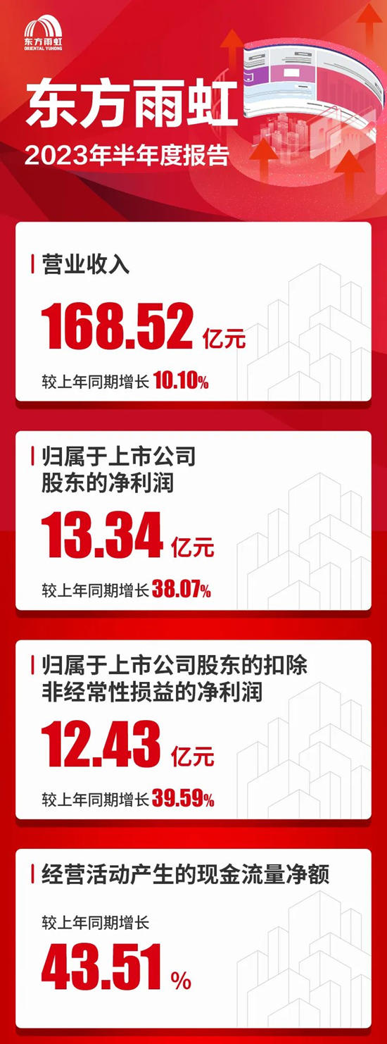 東(dong) 方雨虹公布2023年半年報：歸母淨利潤同比增長38.07%