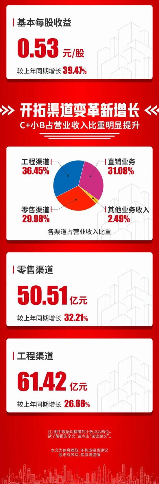 東(dong) 方雨虹公布2023年半年報：歸母淨利潤同比增長38.07%