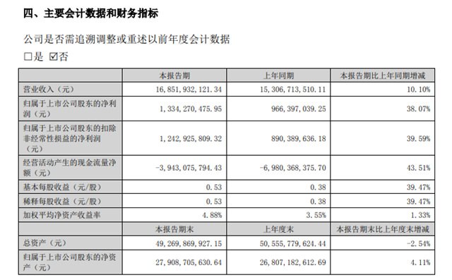 “防水茅”王者歸來！淨利增長38.07%，半年賺了13.34億(yi) 