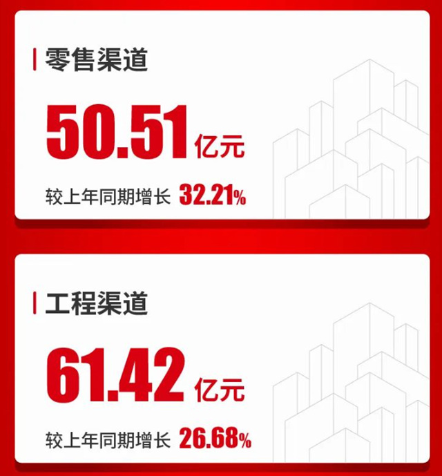 “防水茅”王者歸來！淨利增長38.07%，半年賺了13.34億(yi) 