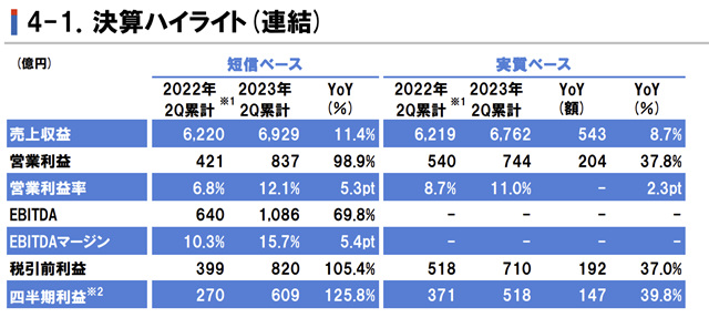 淨利大增126%！立邦半年狂攬347億(yi) 元 在華利潤增長413%