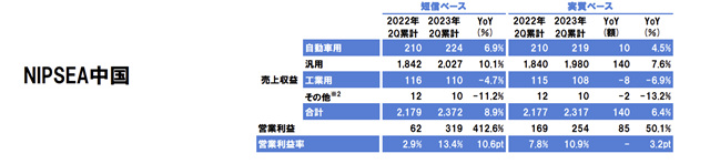 淨利大增126%！立邦半年狂攬347億(yi) 元 在華利潤增長413%