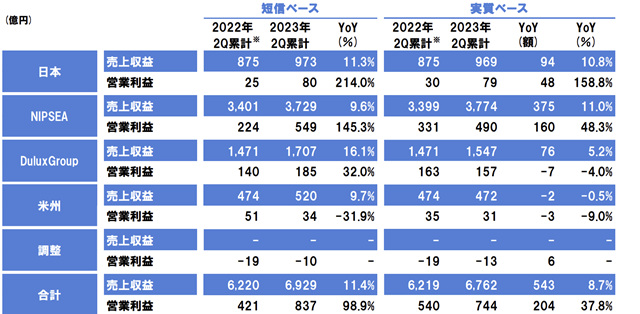 淨利大增126%！立邦半年狂攬347億(yi) 元 在華利潤增長413%
