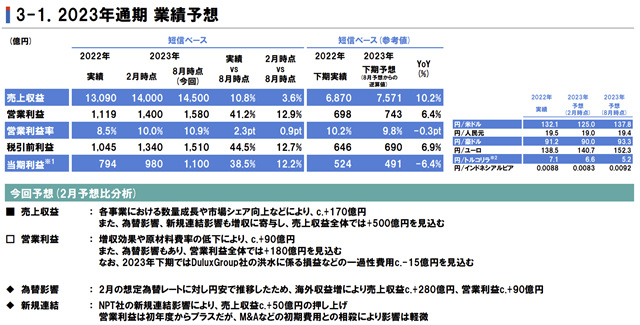 淨利大增126%！立邦半年狂攬347億(yi) 元 在華利潤增長413%