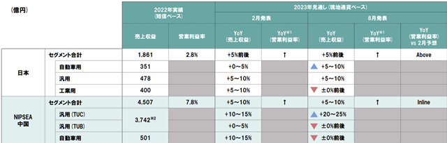 淨利大增126%！立邦半年狂攬347億(yi) 元 在華利潤增長413%