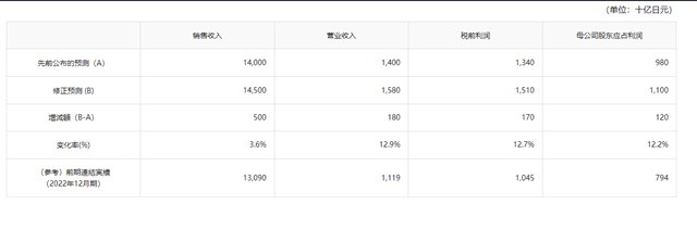 塗料三巨頭紛紛上調全年盈利預期