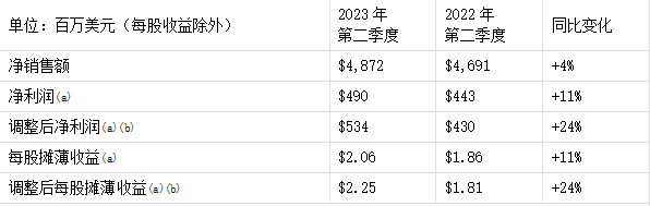 塗料三巨頭紛紛上調全年盈利預期