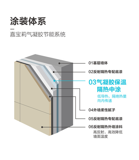 高效隔熱，“輕”涼一夏，嘉寶莉氣凝膠係統重磅來襲！