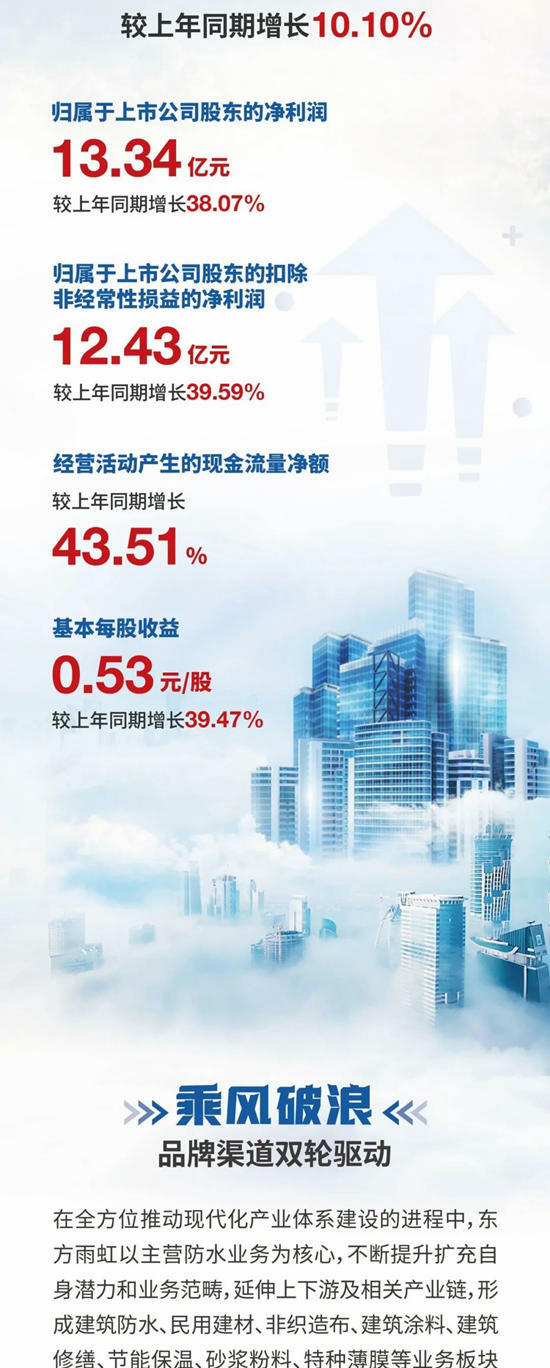 乘勢而上，一圖讀懂東(dong) 方雨虹2023年半年度報告