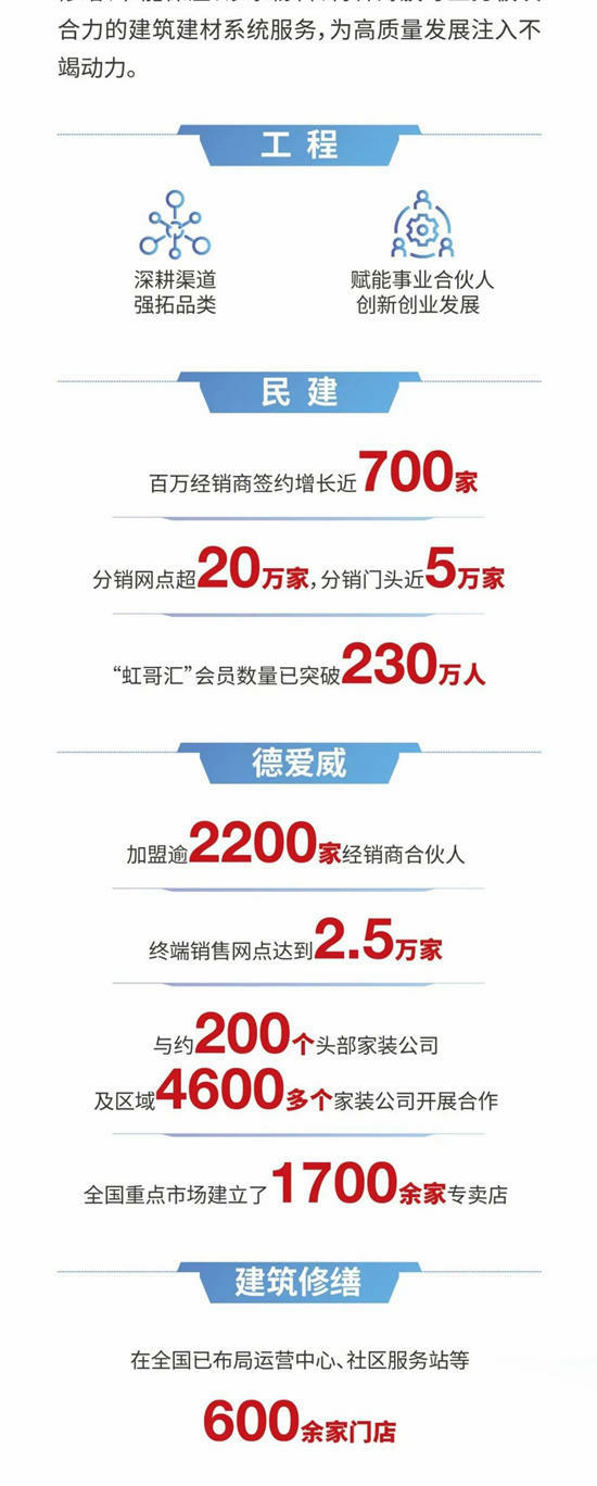 乘勢而上，一圖讀懂東(dong) 方雨虹2023年半年度報告