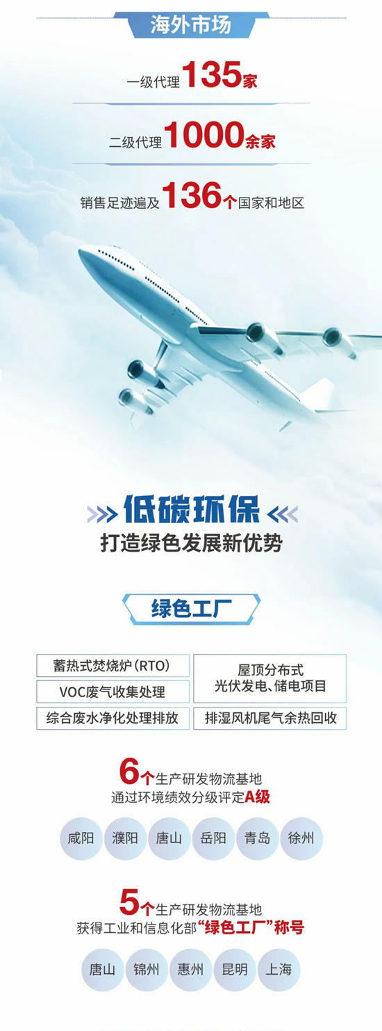 乘勢而上，一圖讀懂東(dong) 方雨虹2023年半年度報告
