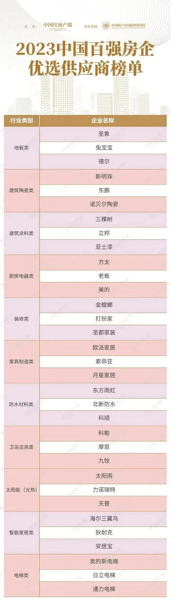 三強鼎立！立邦、三棵樹、亞(ya) 士上榜2023中國百強房企優(you) 選供應商
