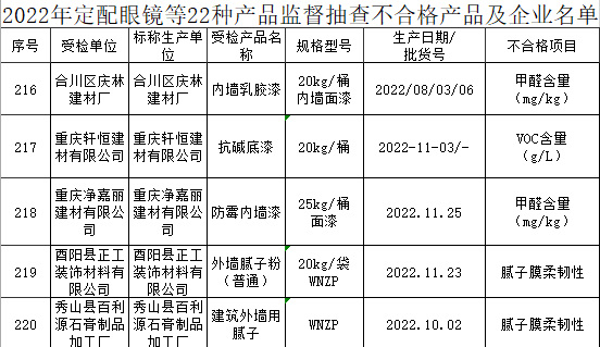 VOC超標！重慶不合格塗料重災區
