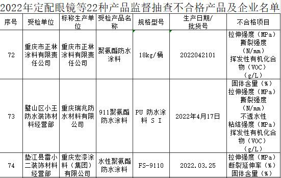 VOC超標！重慶不合格塗料重災區