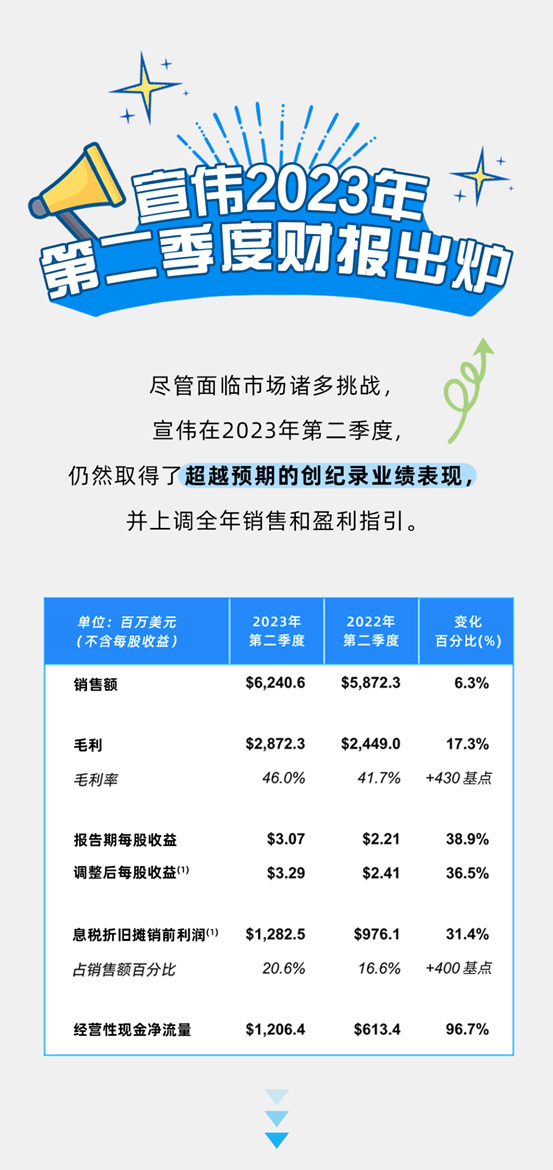 宣偉(wei) 公布2023年第二季度財報
