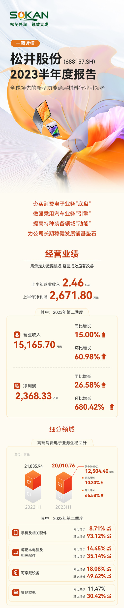 一圖讀懂鬆井股份2023半年報