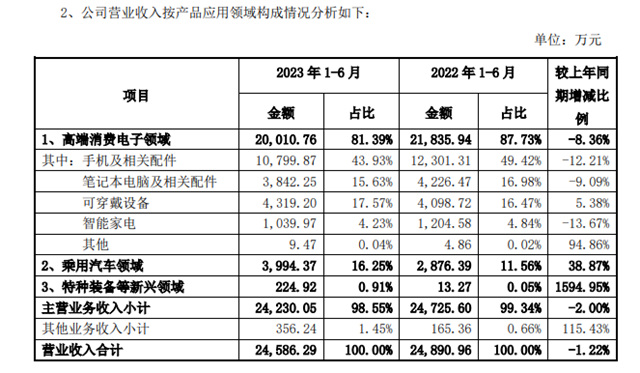 單季盈利環比增長680%！3C塗料龍頭重大戰略創新型項目取得新進展