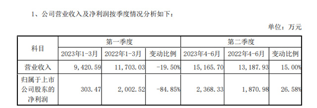 單季盈利環比增長680%！3C塗料龍頭重大戰略創新型項目取得新進展