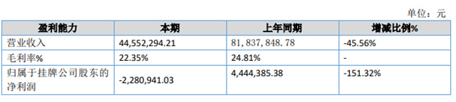 上半年淨利暴降151% 這個(ge) 上市塗企怎麽(me) 了？