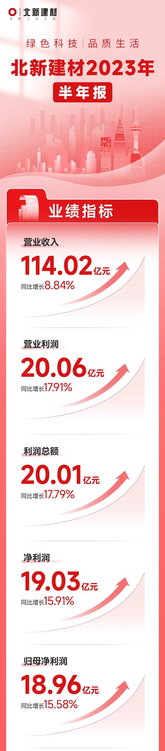 收入利潤雙增長！北新建材發布2023年半年報