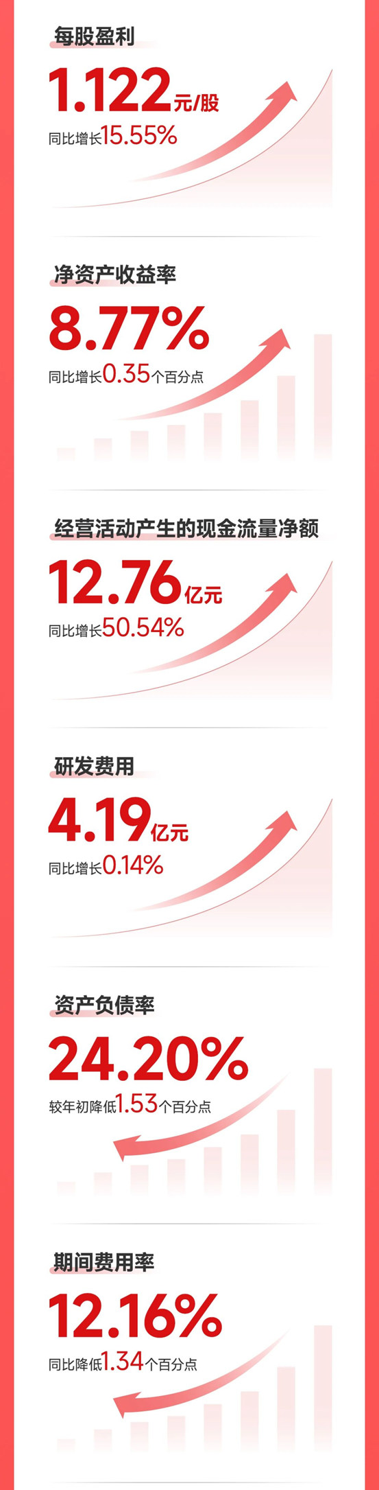 收入利潤雙增長！北新建材發布2023年半年報