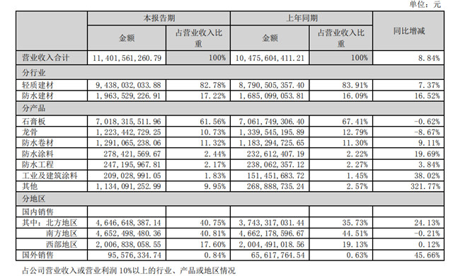 工業(ye) /建塗業(ye) 務大增38%!北新塗料上半年營收4.87億(yi) 元