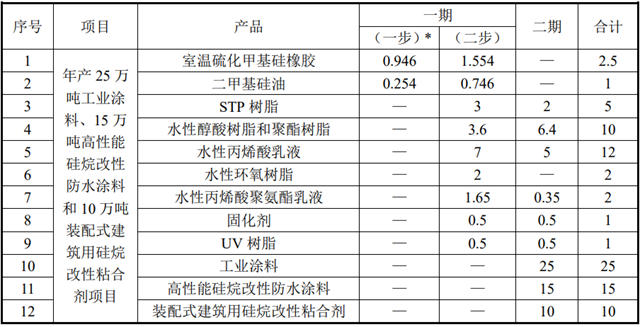 永安膠業(ye) 擬建50萬(wan) 噸塗料、粘合劑項目規劃批示
