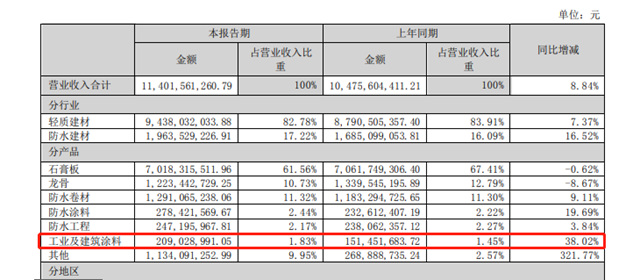 北新建材半年114億(yi) ，塗料翼首度亮家底