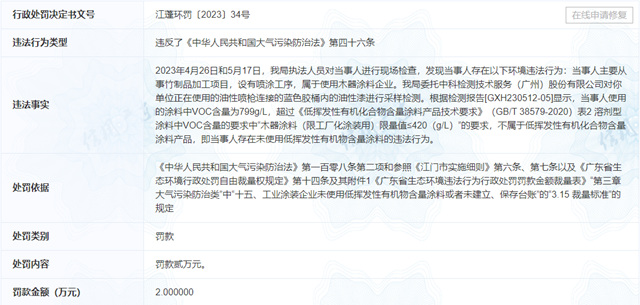 噴塗油漆VOC超標，三家企業(ye) 被嚴(yan) 厲處罰